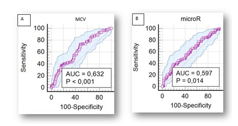 Figure 4. ROC curve of A, MCV and B, micro-R